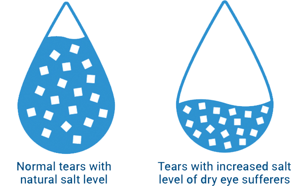 Graphic showing normal tear