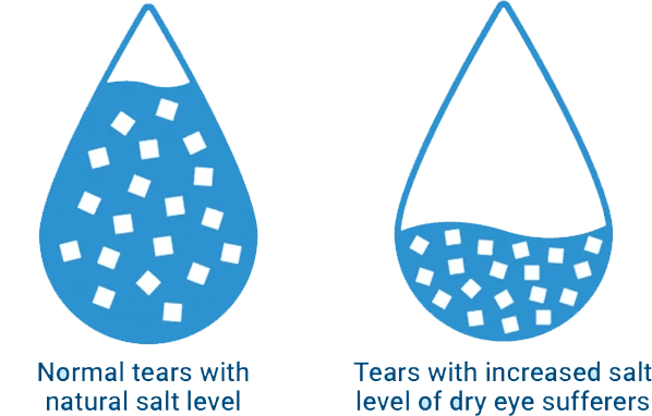 Graphic showing normal tear